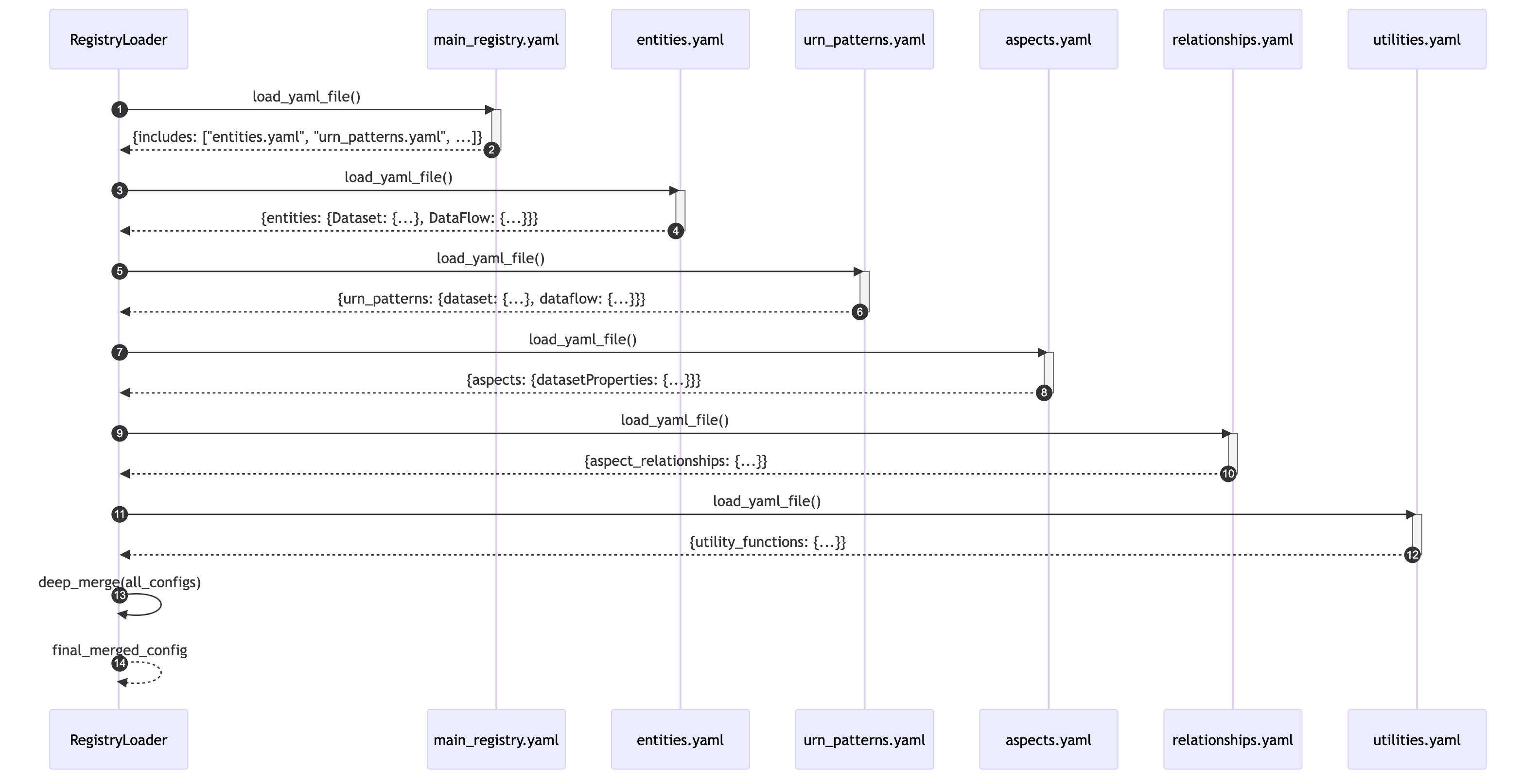 Configuration Loading Diagram