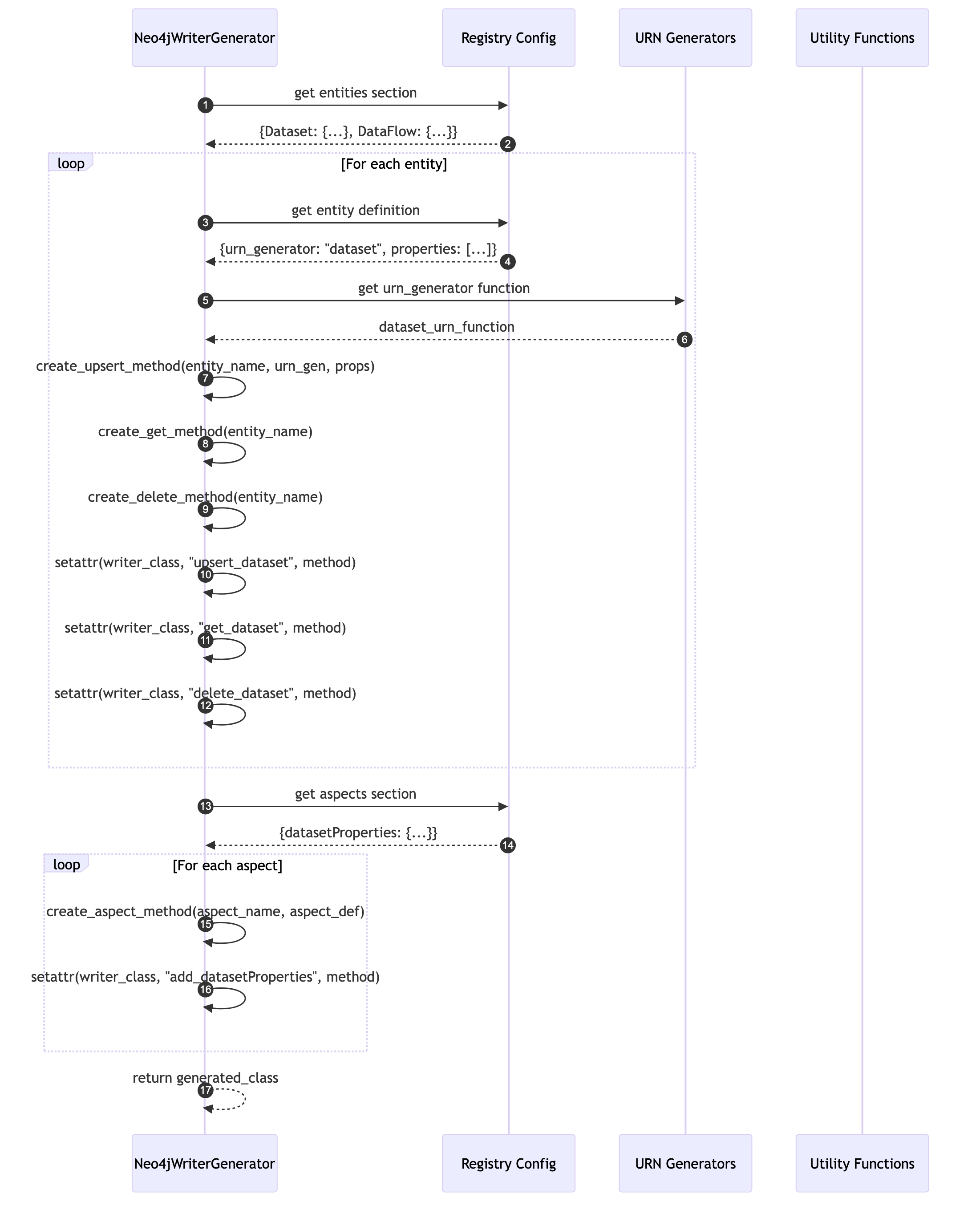 Method Generation Diagram