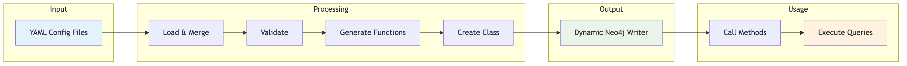Data Flow Diagram