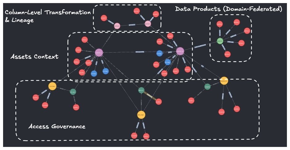 Lineagentic Knowledge Graph